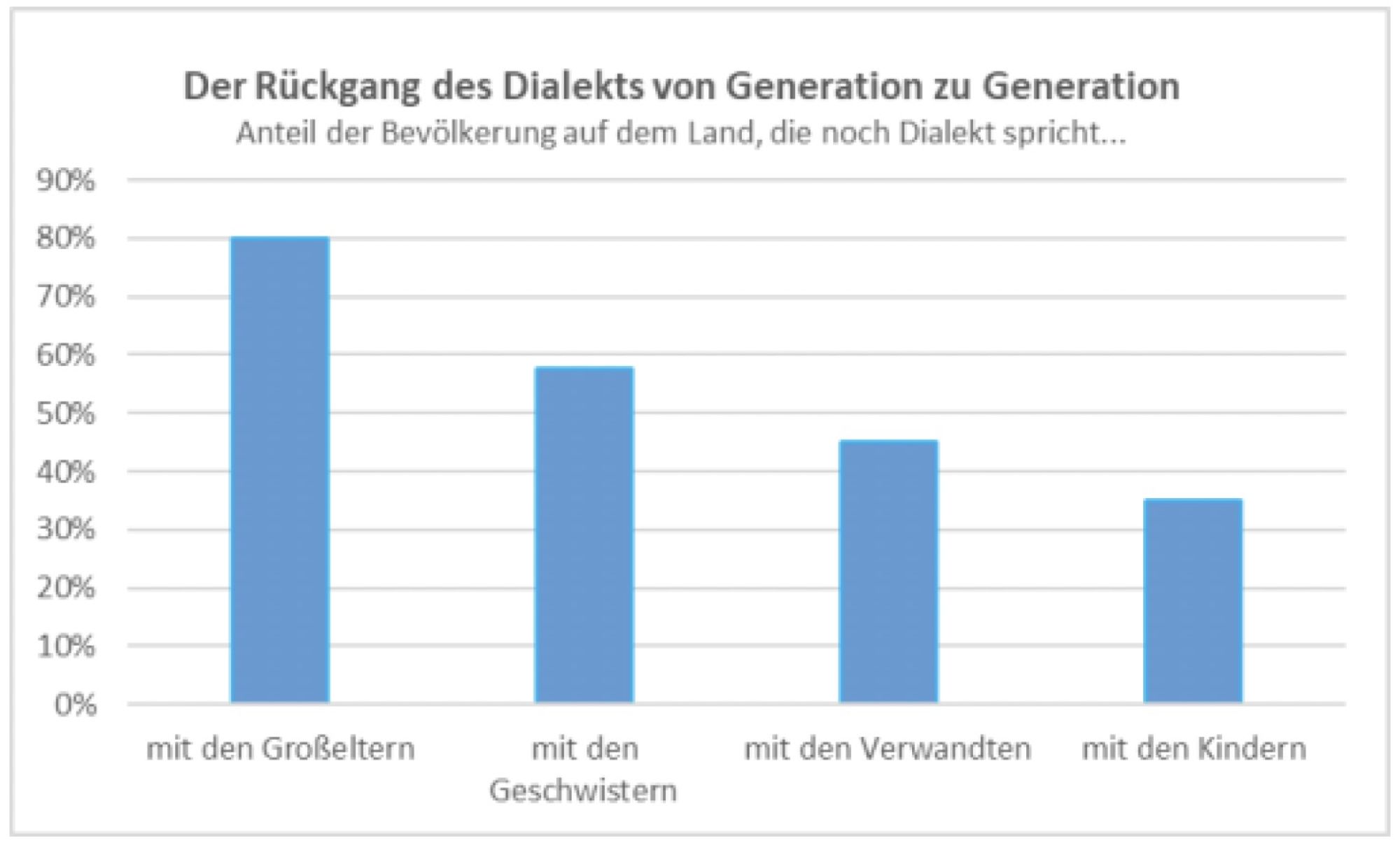 Dialektrückgang